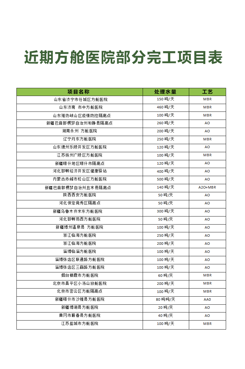方艙醫(yī)院一體化污水處理設(shè)備安裝完成項目案例