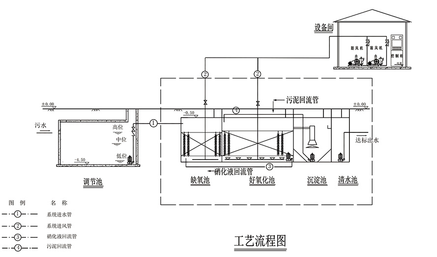 AO一體化污水處理設備構造圖解
